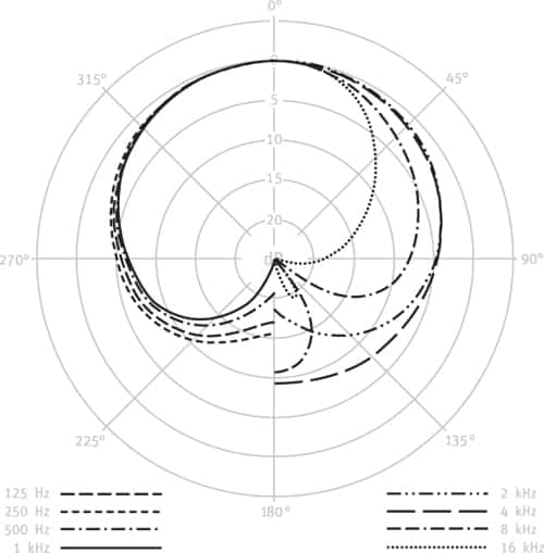 Neumann Tlm 102 Frequency Response Chart