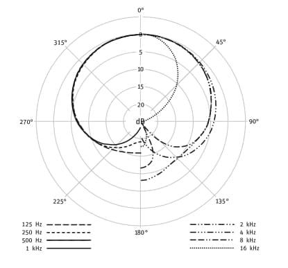 Neumann TLM 103 Microphone Cardioid Pattern