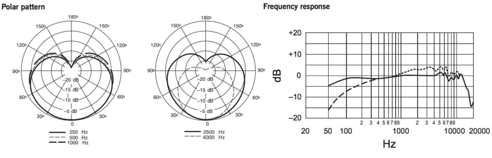 shure sm7b cardioid polar pattern and frequency response